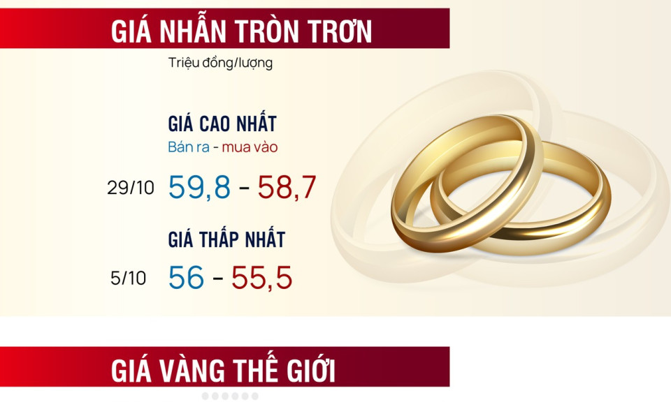 Tháng chao đảo của giá vàng