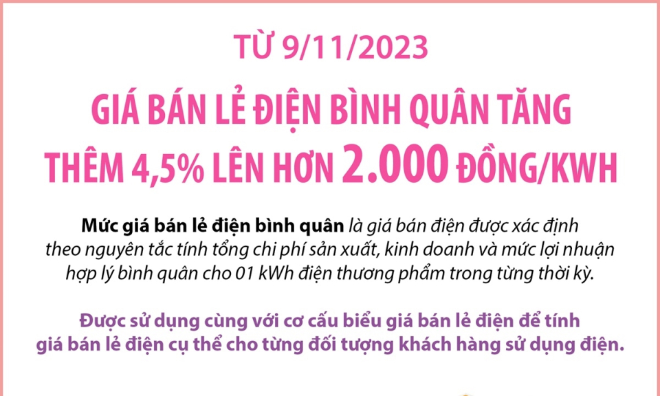 Giá bán lẻ điện bình quân tăng thêm 4,5% lên hơn 2.000 đồng mỗi kWh