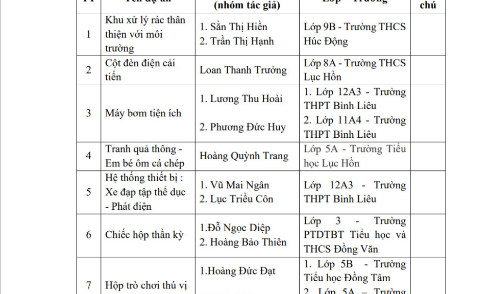 Sức lan tỏa từ cuộc thi Sáng tạo thanh thiếu niên, nhi đồng ở Bình Liêu