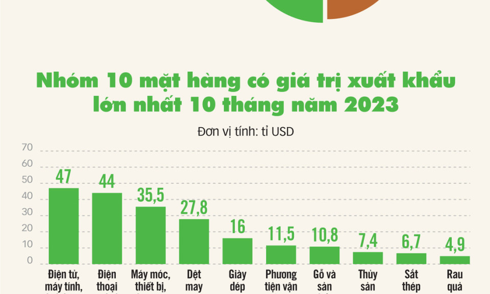 Xuất nhập khẩu khó đạt mục tiêu 700 tỉ USD
