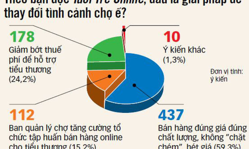 Chợ truyền thống nên thay đổi thế nào?
