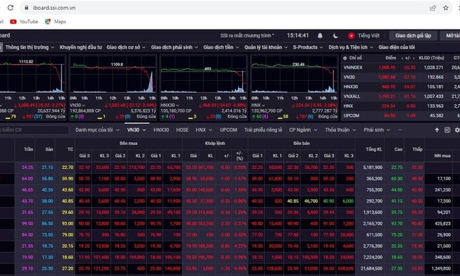 Bán tháo cuối phiên, VN-Index 'bốc hơi' 25 điểm