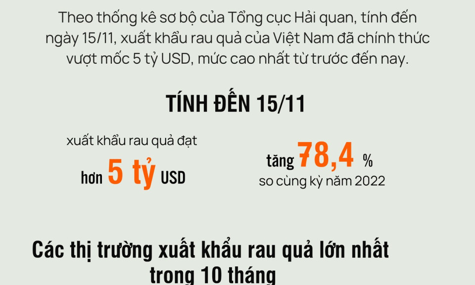Kỷ lục xuất khẩu rau quả Việt Nam cao nhất từ trước tới nay