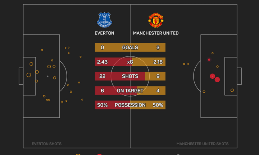 Thống kê: Man Utd 'đánh lừa' cổ động viên, thắng đậm chưa chắc là đá hay