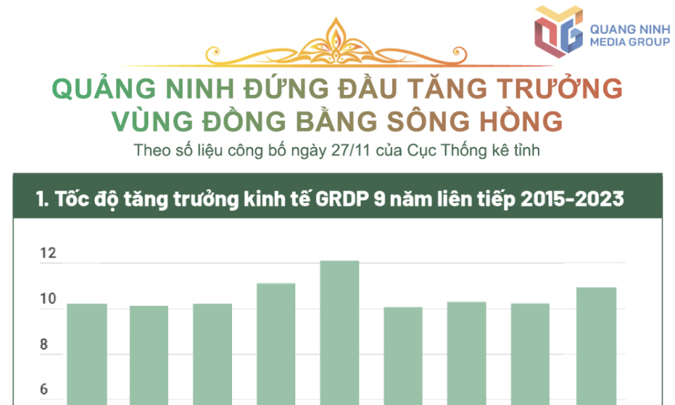Tăng trưởng GRDP Quảng Ninh năm 2023 ước đạt 11,03%, đứng đầu khu vực đồng bằng sông Hồng