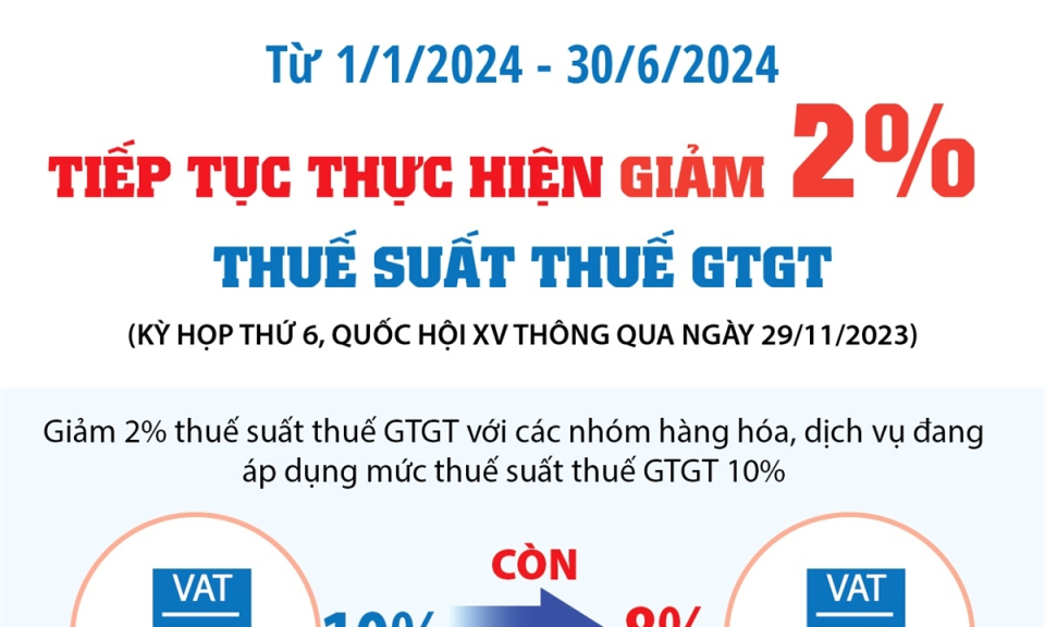 Tiếp tục thực hiện giảm 2% Thuế Suất Thuế GTGT trong nửa đầu năm 2024