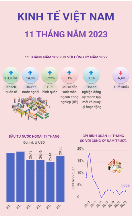 Kinh tế Việt Nam 11 tháng năm 2023 - Ảnh 1.