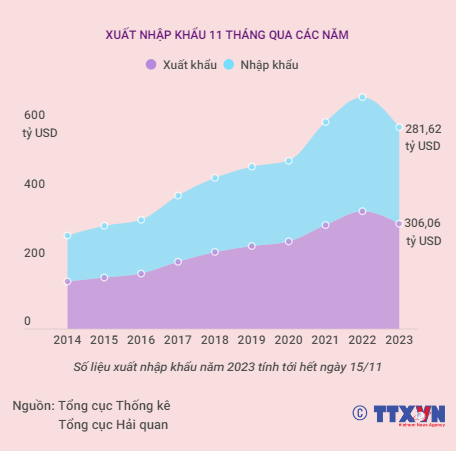Kinh tế Việt Nam 11 tháng năm 2023 - Ảnh 2.