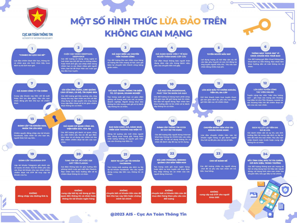 Cơ quan Công an cảnh báo đến người dân 24 thủ đoạn lừa đảo phổ biến trên không gian mạng.