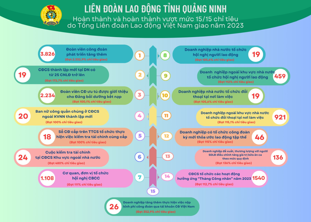 Công đoàn Quảng Ninh hoàn thành và hoàn thành vượt mức 15/15 chỉ tiêu.