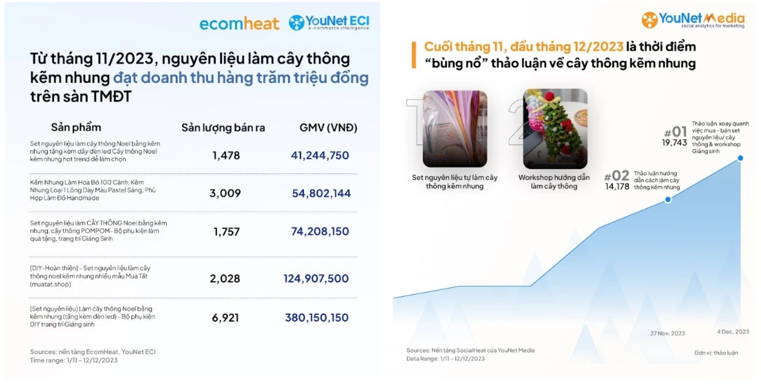 Có gian hàng ghi nhận GMV lên đến 380 triệu đồng chỉ trong hơn một tháng. Ảnh: YouNet.