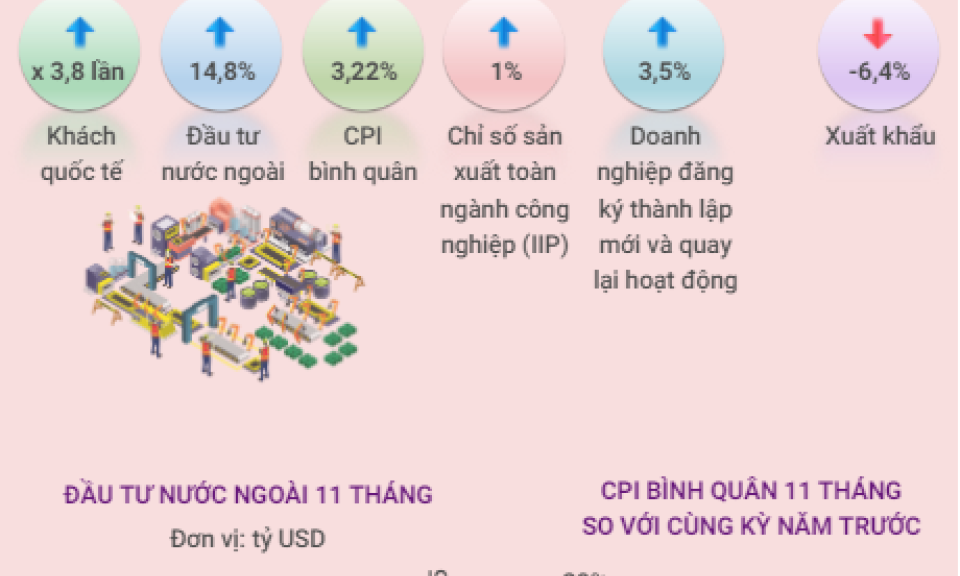 Kinh tế Việt Nam 11 tháng năm 2023