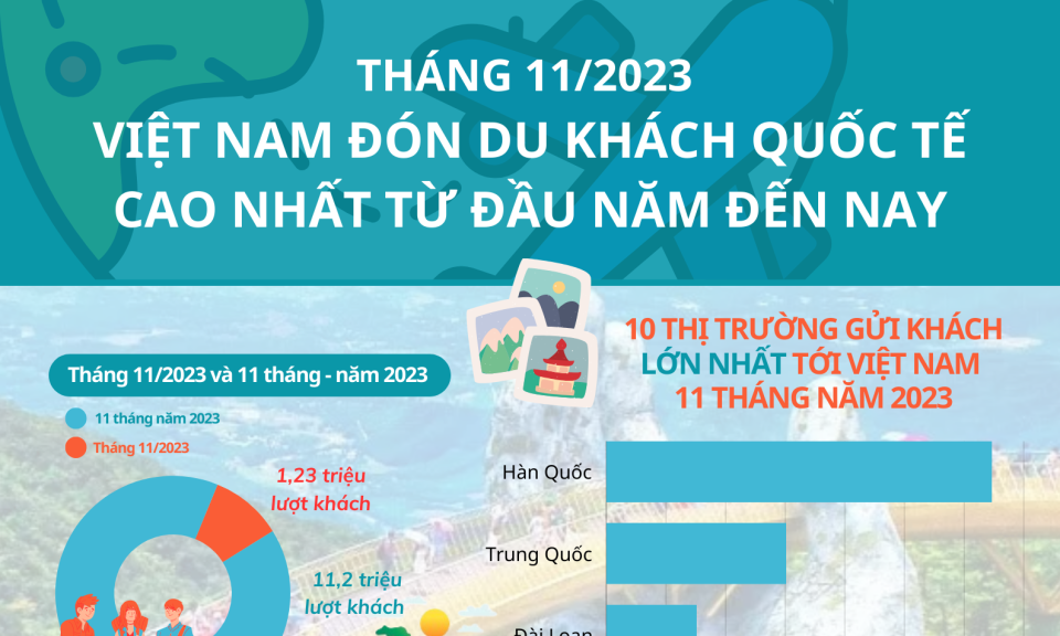 Việt Nam đón du khách quốc tế cao nhất từ đầu năm 2023