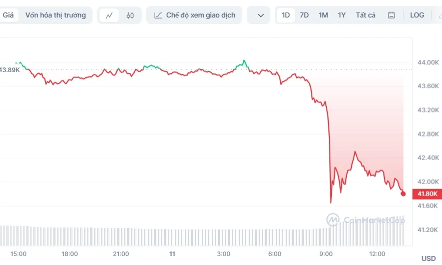 Bitcoin bất ngờ bị bán tháo, thổi bay 50 tỷ USD vốn hóa