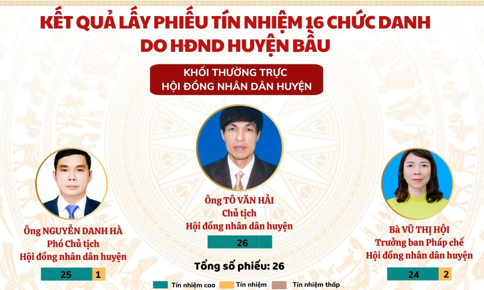 HĐND huyện Vân Đồn lấy phiếu tín nhiệm đối với 16 chức danh do HĐND huyện bầu