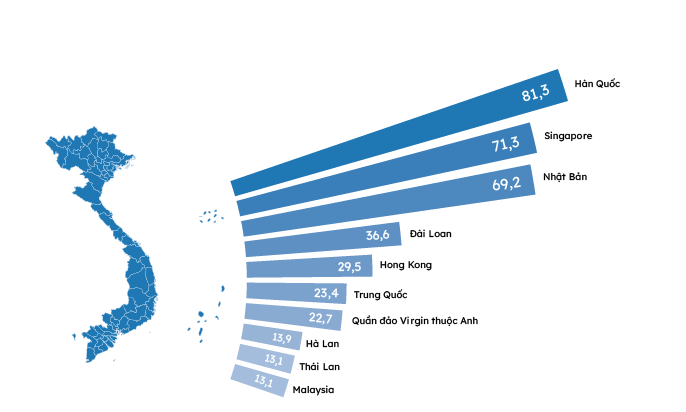 Vốn FDI tiếp tục đổ mạnh vào Việt Nam