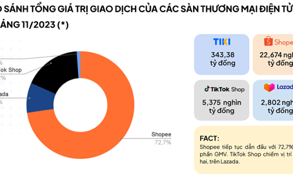 Người Việt chi 32.000 tỷ đồng mua hàng trên Shopee, Lazada, Tiktok, Tiki