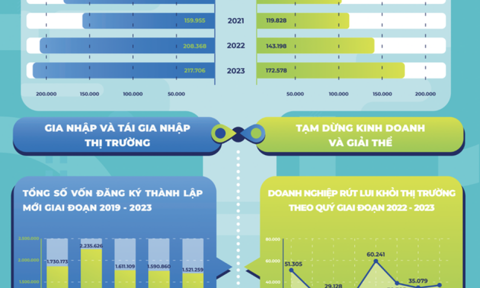 Một năm có tới gần 160.000 doanh nghiệp mới