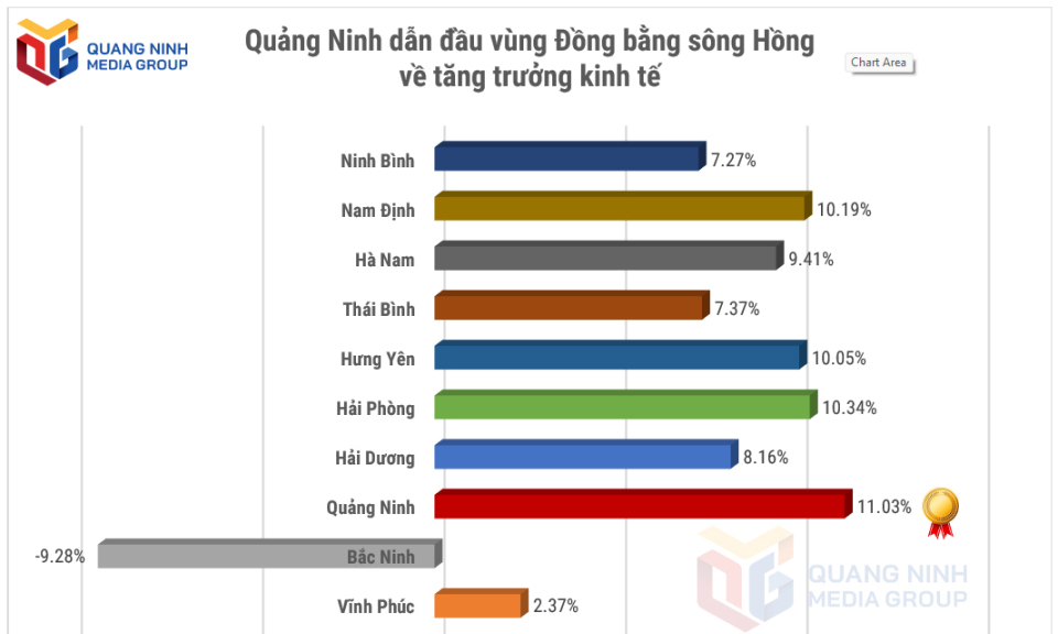 GRDP 2023 của Quảng Ninh đạt 11,03%, dẫn đầu vùng Đồng bằng sông Hồng về tăng trưởng kinh tế