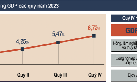 Tăng trưởng GDP Việt Nam thuộc nhóm cao nhất khu vực