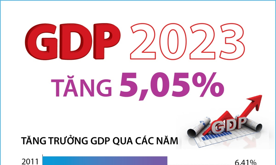 Tốc độ tăng trưởng GDP năm 2023 của cả nước tăng 5,05%