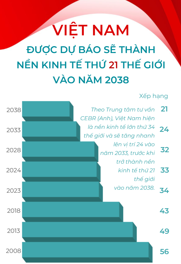 [INFOGRAPHIC] Việt Nam được dự báo sẽ thành nền kinh tế thứ 21 thế giới vào năm 2038 - Ảnh 1.