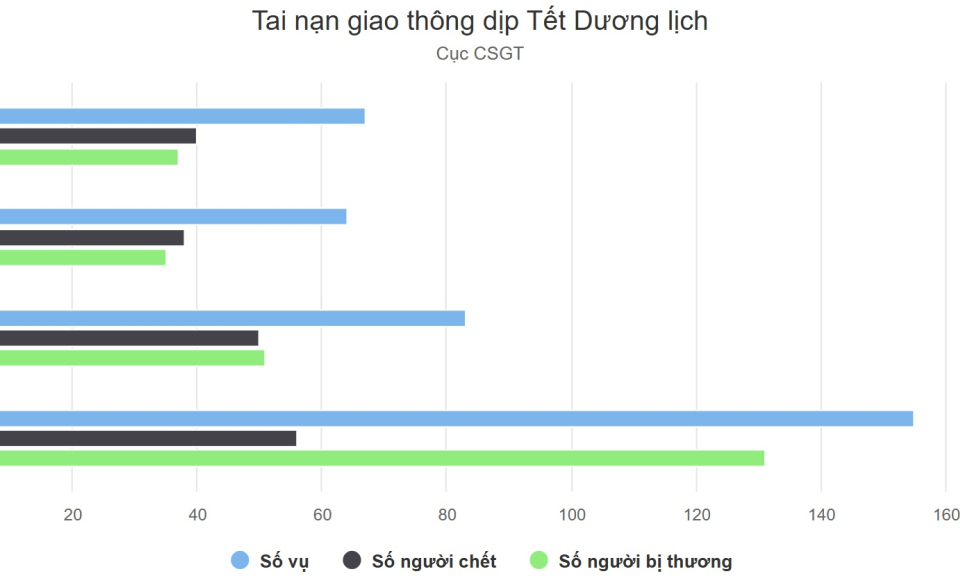 56 người chết do tai nạn giao thông dịp Tết Dương lịch