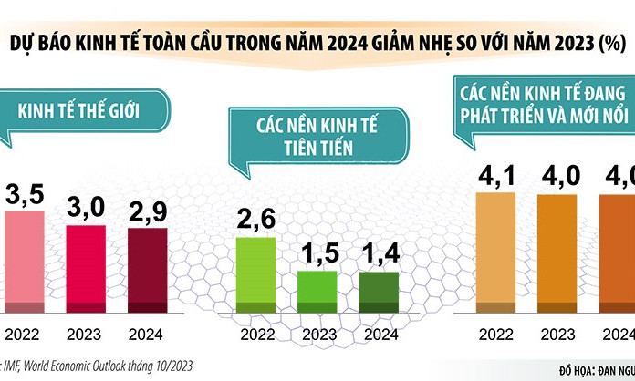 Kinh tế 2024: Hy vọng hạ cánh mềm