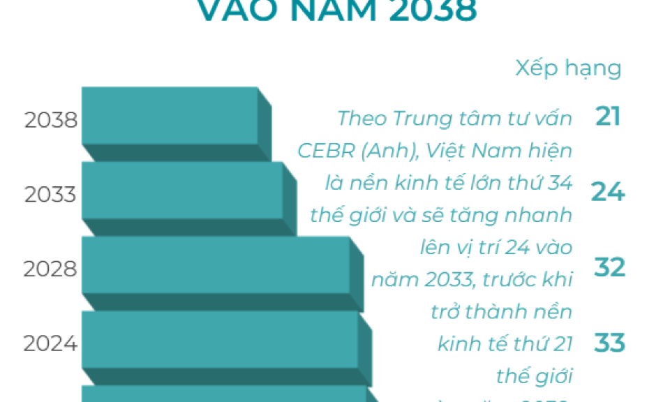 Việt Nam được dự báo sẽ thành nền kinh tế thứ 21 thế giới vào năm 2038