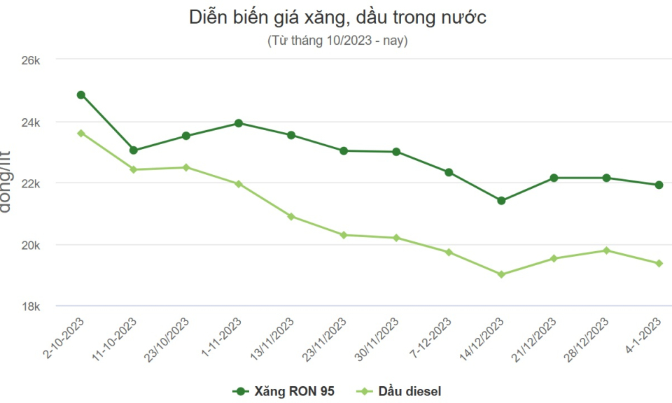 Giá xăng, dầu cùng giảm