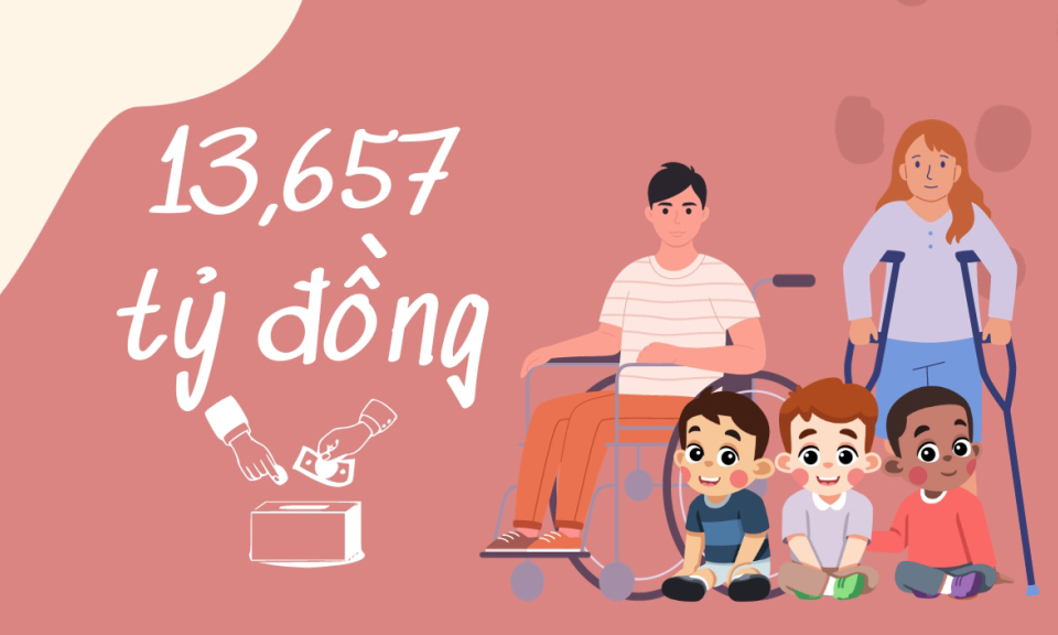 13,657 tỷ đồng - là tổng kinh phí vận động ủng hộ NKT&TMC tỉnh Quảng Ninh năm 2023