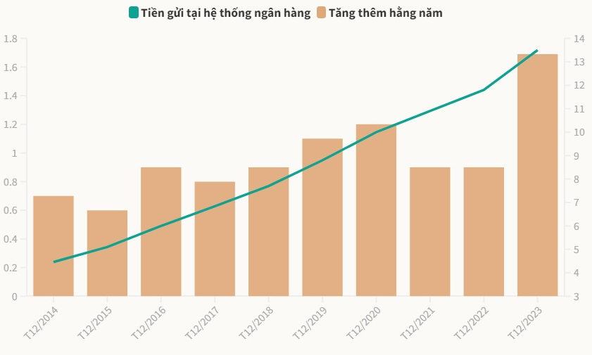 Tiền gửi vào ngân hàng nhiều kỷ lục