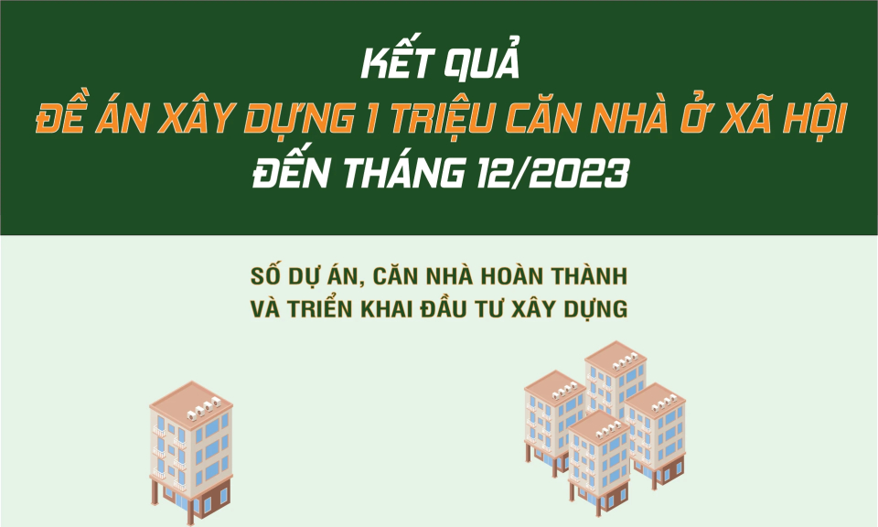 Kết quả đề án xây dựng 1 triệu căn nhà ở xã hội đến tháng 12/2023