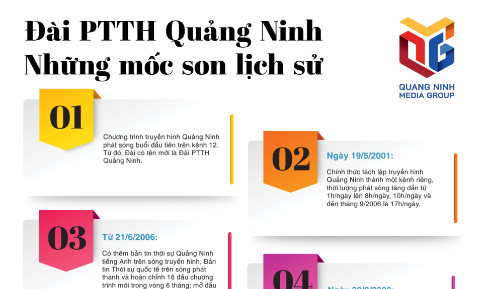 Đài PTTH Quảng Ninh - Những mốc son lịch sử
