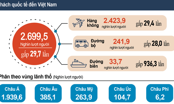 Nâng cao hiệu quả thống kê để đánh giá, hoạch định chính sách phát triển du lịch