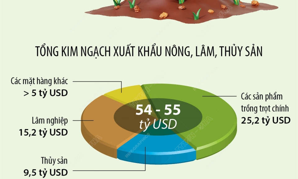 Năm 2024, ngành nông nghiệp đặt mục tiêu tăng trưởng 3,2-4%