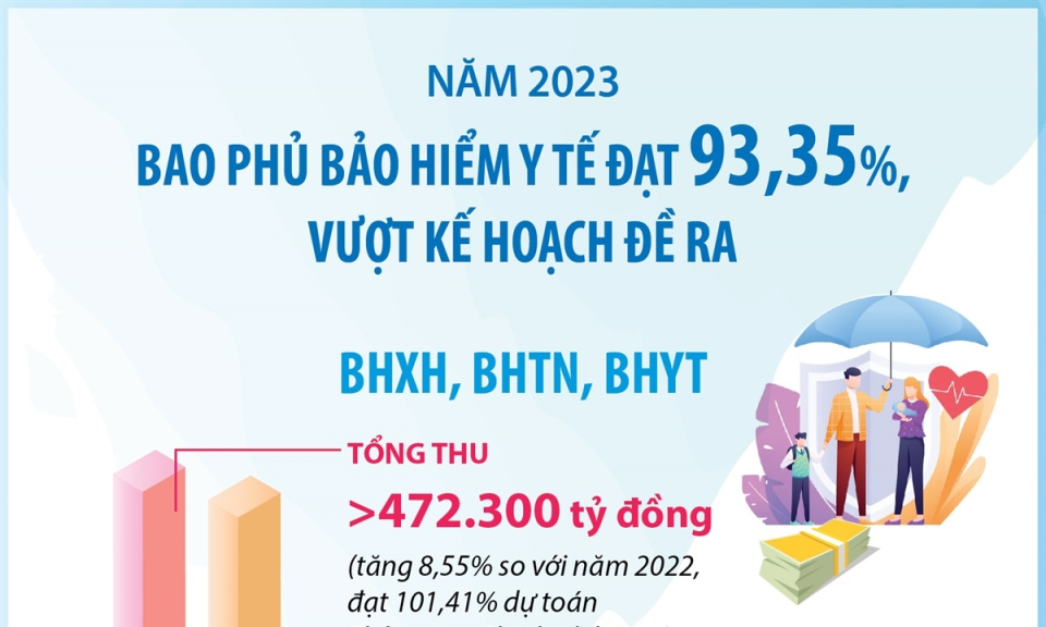 Bao phủ bảo hiểm y tế đạt 93,35% dân số, vượt kế hoạch đề ra