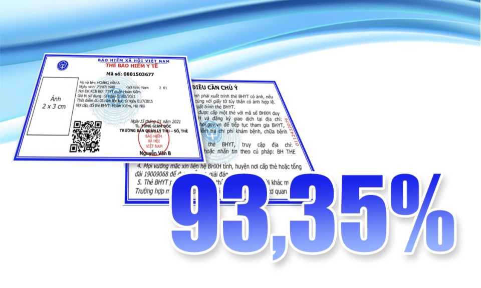 93,35% - là tỷ lệ dân số có bảo hiểm y tế trên cả nước hiện nay