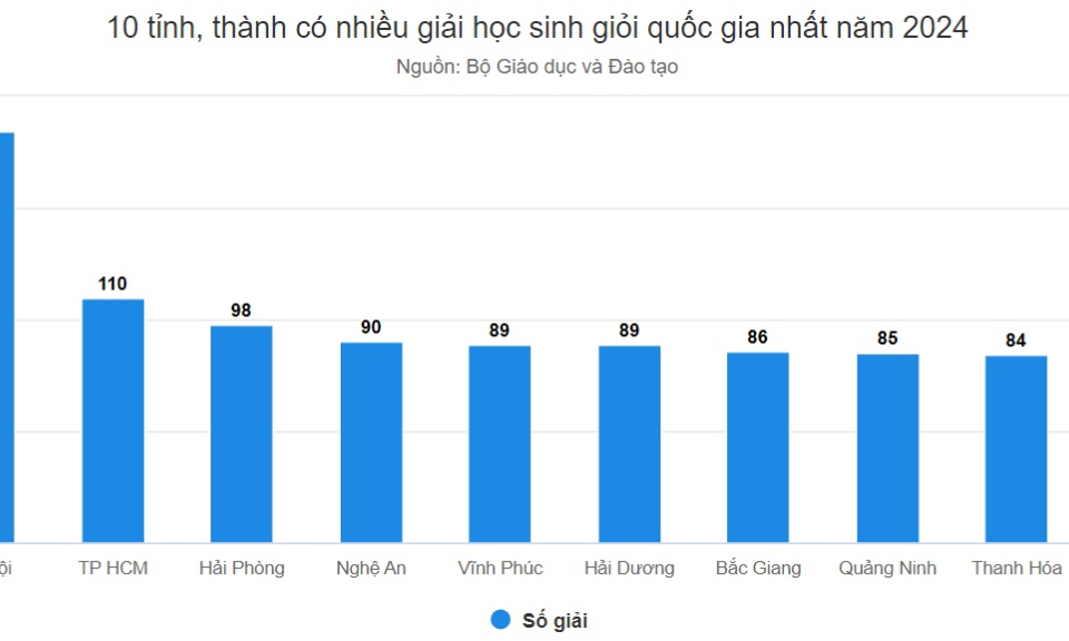 10 tỉnh, thành dẫn đầu kỳ thi học sinh giỏi quốc gia