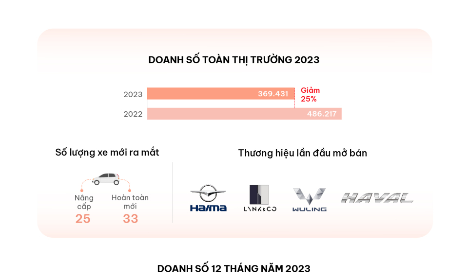 Thị trường ôtô Việt 2023: doanh số giảm mạnh, triệu hồi kỷ lục