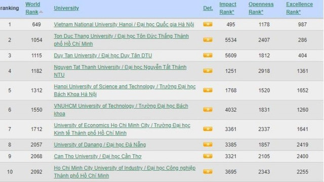 10 đại học Việt Nam lọt bảng xếp hạng Webometrics thế giới - Ảnh 1.
