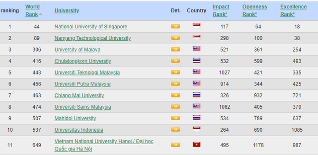 10 đại học Việt Nam lọt bảng xếp hạng Webometrics thế giới - Ảnh 2.