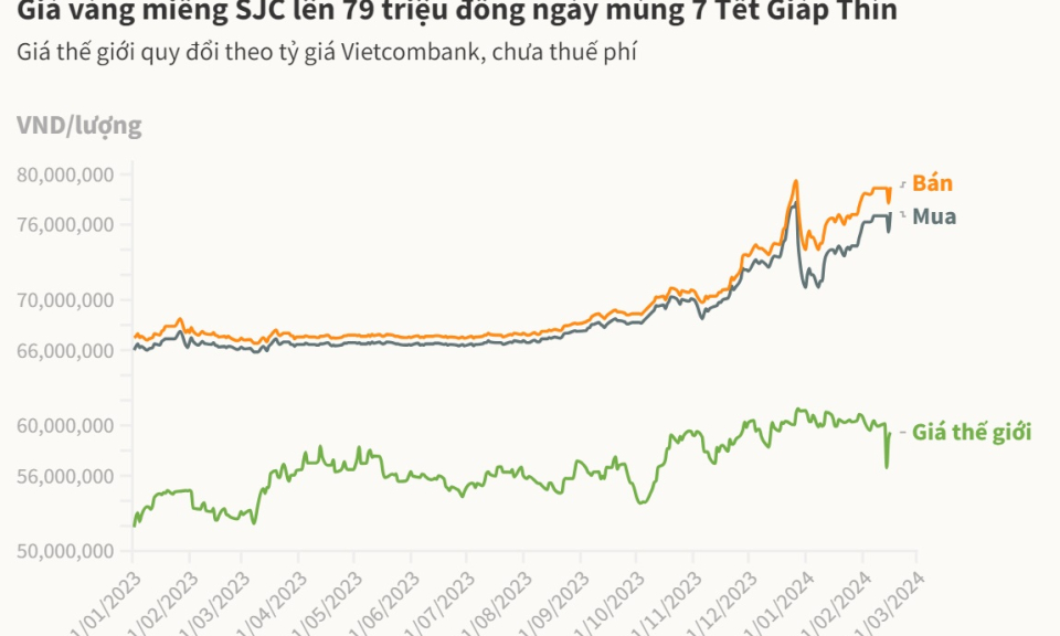 Giá vàng miếng lên 79 triệu đồng