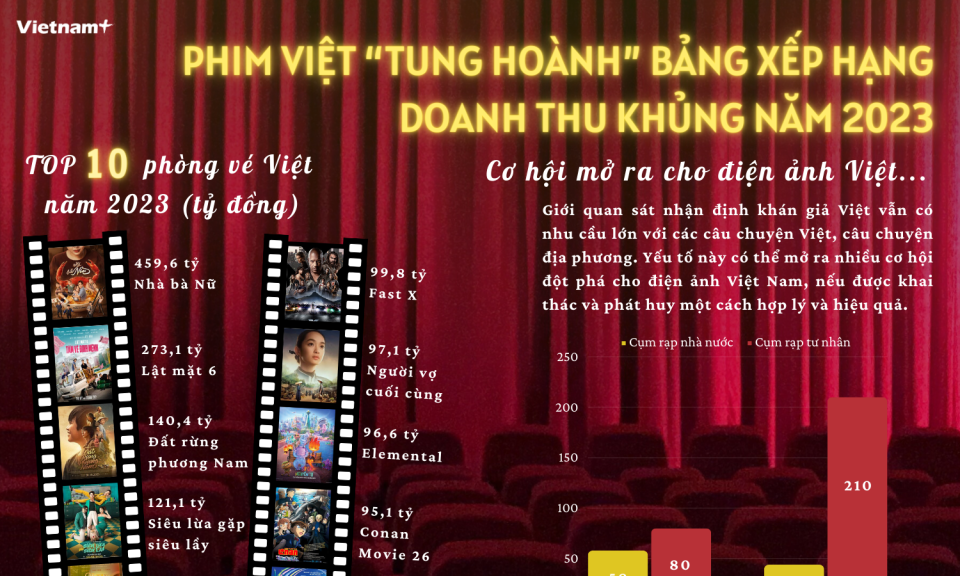 Phim Việt “tung hoành” bảng xếp hạng doanh thu khủng năm 2023