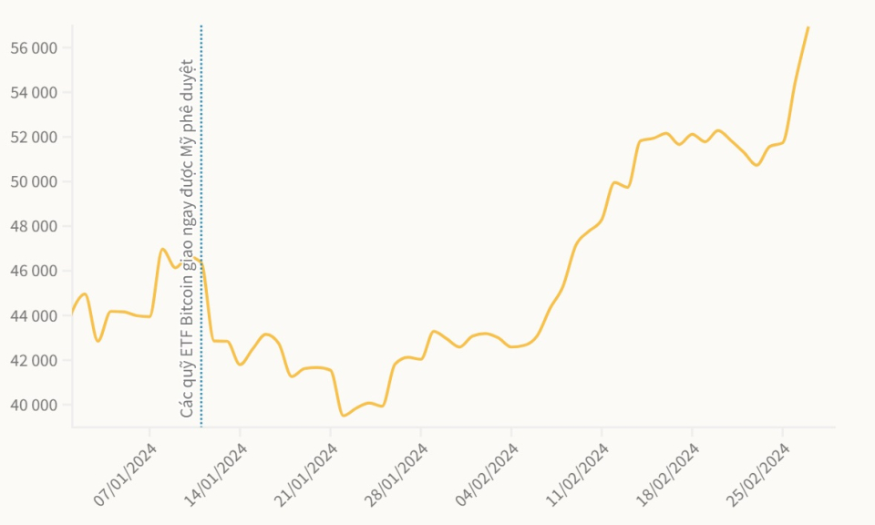 Bitcoin vượt 56.000 USD
