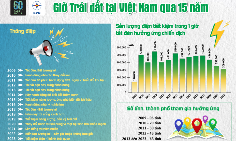 Từ 20h30 đến 21h30 ngày 23/3 sẽ diễn ra Giờ Trái đất 2024