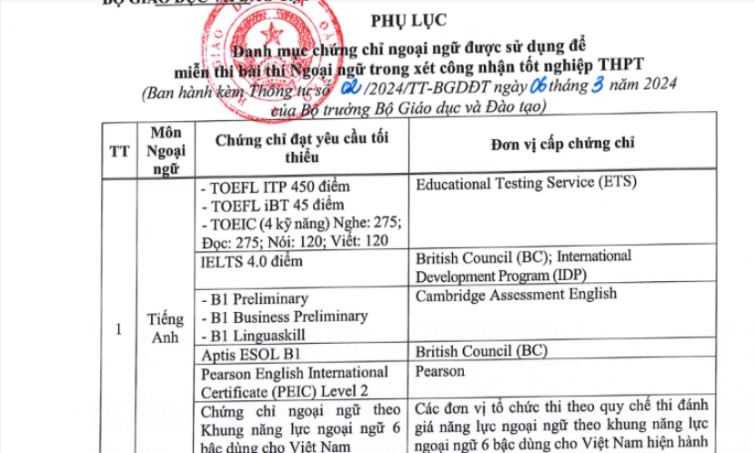 Bộ Giáo dục Đào tạo công bố thêm 5 chứng chỉ được tính điểm 10 tiếng Anh thi tốt nghiệp THPT