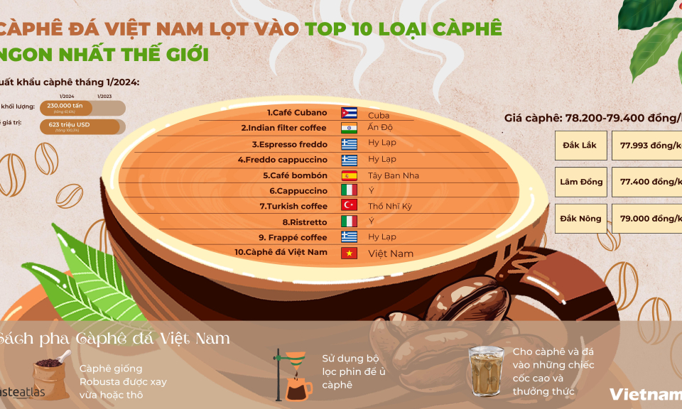Càphê đá Việt Nam lọt vào top 10 loại càphê ngon nhất thế giới của TasteAtlas