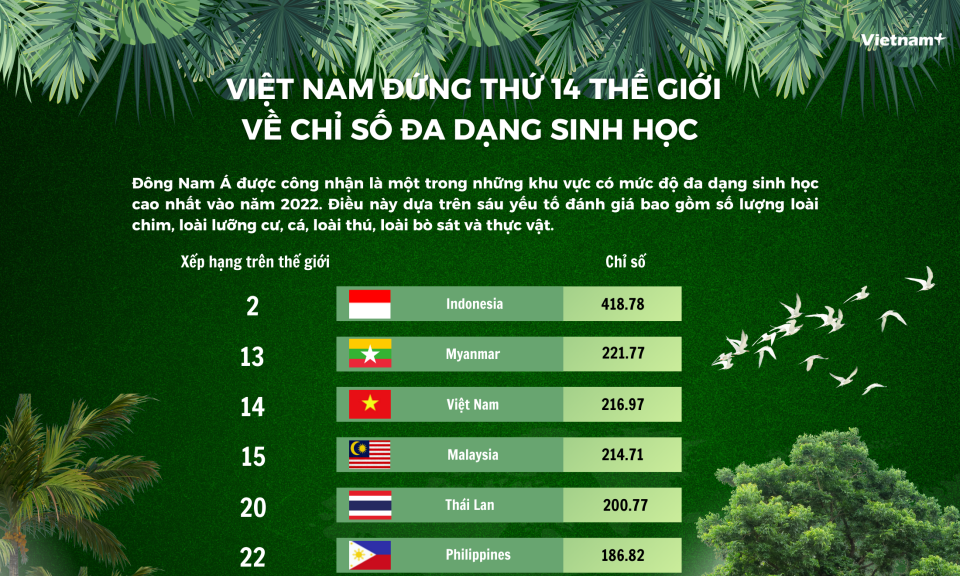 Việt Nam đứng thứ 14 thế giới về mức độ đa dạng sinh học