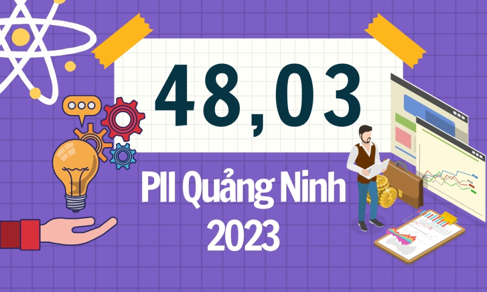 48,03 - là chỉ số đổi mới sáng tạo cấp địa phương năm 2023 của tỉnh Quảng Ninh